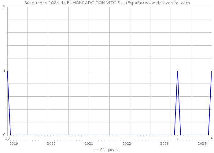 Búsquedas 2024 de EL HONRADO DON VITO S.L. (España) 