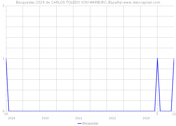 Búsquedas 2024 de CARLOS TOLEDO VON WARBURG (España) 
