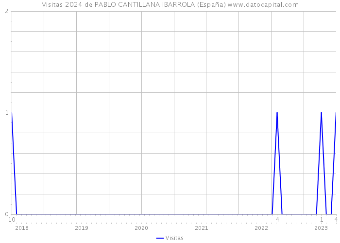 Visitas 2024 de PABLO CANTILLANA IBARROLA (España) 