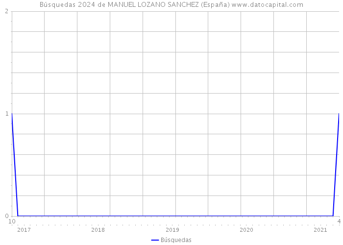 Búsquedas 2024 de MANUEL LOZANO SANCHEZ (España) 