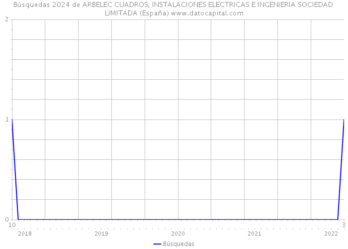 Búsquedas 2024 de ARBELEC CUADROS, INSTALACIONES ELECTRICAS E INGENIERIA SOCIEDAD LIMITADA (España) 