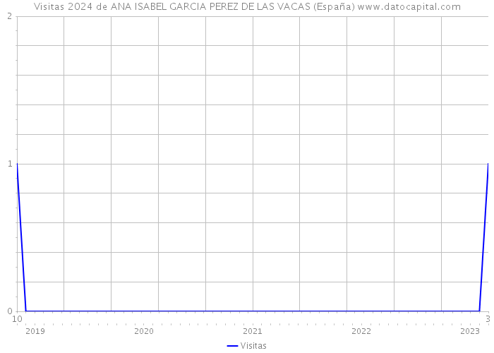 Visitas 2024 de ANA ISABEL GARCIA PEREZ DE LAS VACAS (España) 