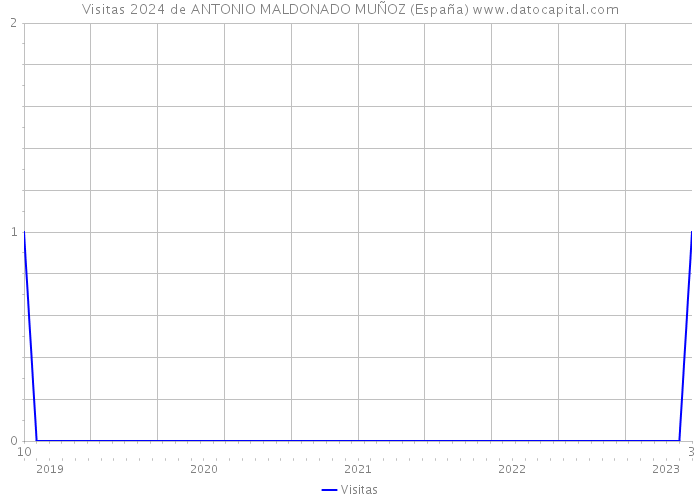 Visitas 2024 de ANTONIO MALDONADO MUÑOZ (España) 