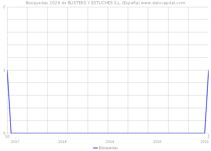 Búsquedas 2024 de BLISTERS Y ESTUCHES S.L. (España) 