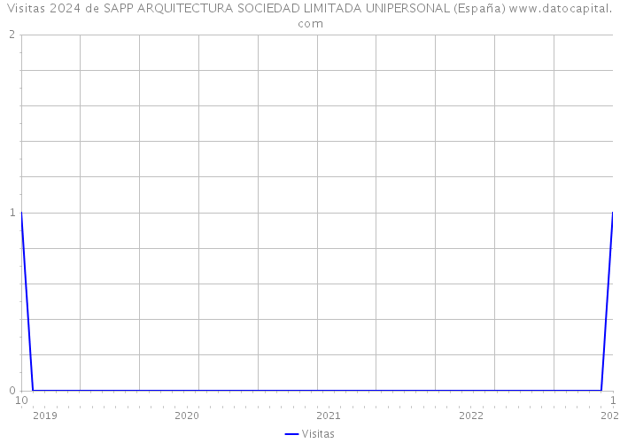 Visitas 2024 de SAPP ARQUITECTURA SOCIEDAD LIMITADA UNIPERSONAL (España) 