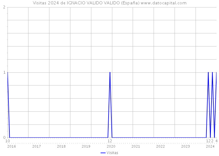 Visitas 2024 de IGNACIO VALIDO VALIDO (España) 
