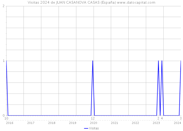 Visitas 2024 de JUAN CASANOVA CASAS (España) 