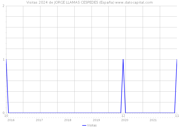 Visitas 2024 de JORGE LLAMAS CESPEDES (España) 