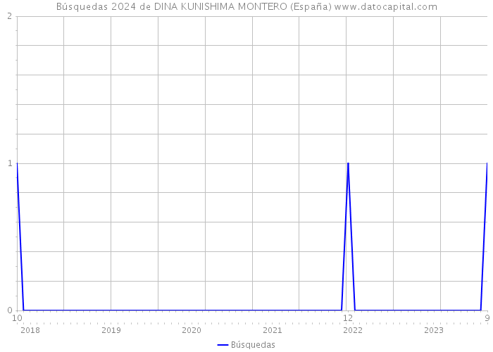 Búsquedas 2024 de DINA KUNISHIMA MONTERO (España) 