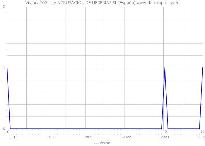 Visitas 2024 de AGRUPACION DE LIBRERIAS SL (España) 