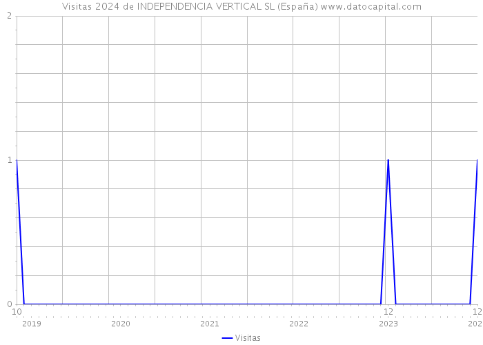 Visitas 2024 de INDEPENDENCIA VERTICAL SL (España) 