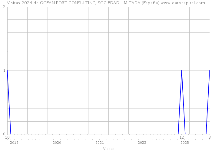 Visitas 2024 de OCEAN PORT CONSULTING, SOCIEDAD LIMITADA (España) 
