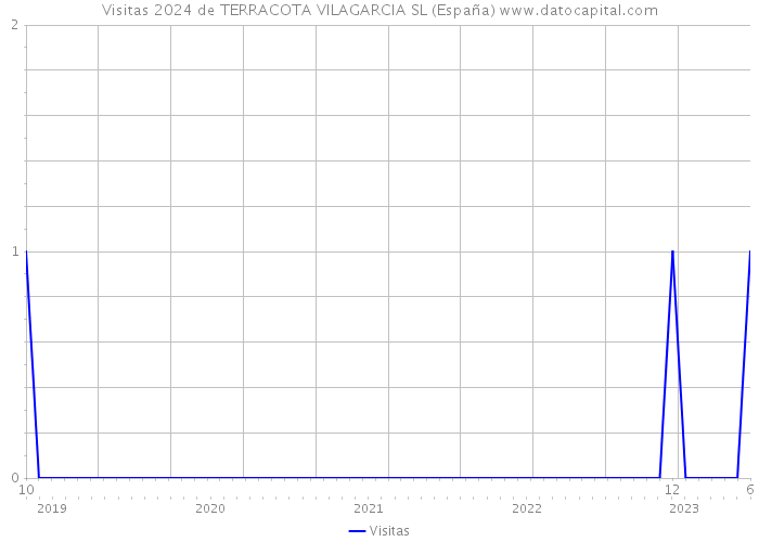 Visitas 2024 de TERRACOTA VILAGARCIA SL (España) 