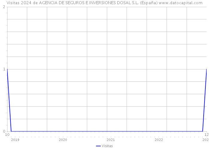 Visitas 2024 de AGENCIA DE SEGUROS E INVERSIONES DOSAL S.L. (España) 