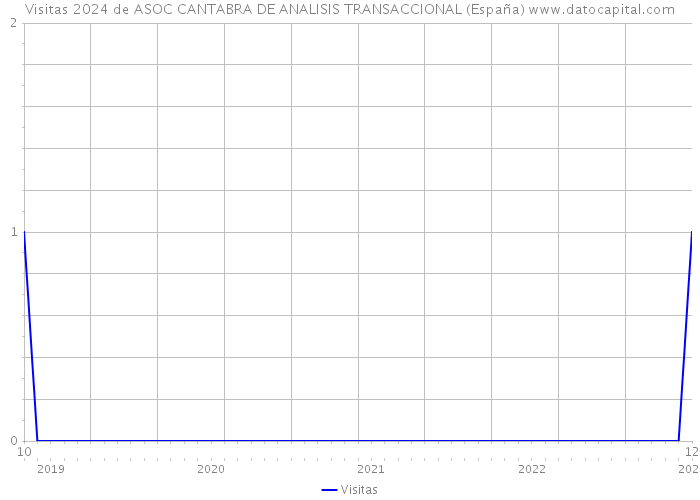 Visitas 2024 de ASOC CANTABRA DE ANALISIS TRANSACCIONAL (España) 