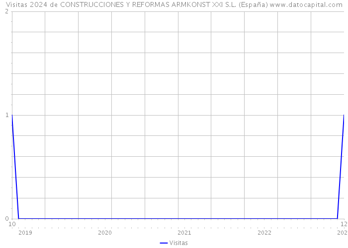Visitas 2024 de CONSTRUCCIONES Y REFORMAS ARMKONST XXI S.L. (España) 