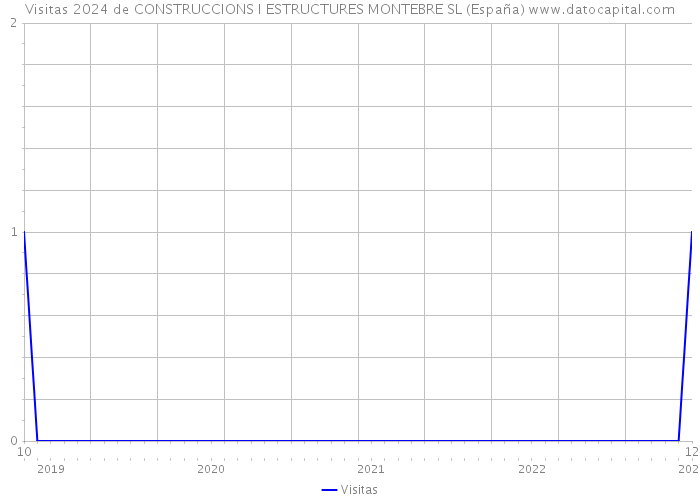 Visitas 2024 de CONSTRUCCIONS I ESTRUCTURES MONTEBRE SL (España) 