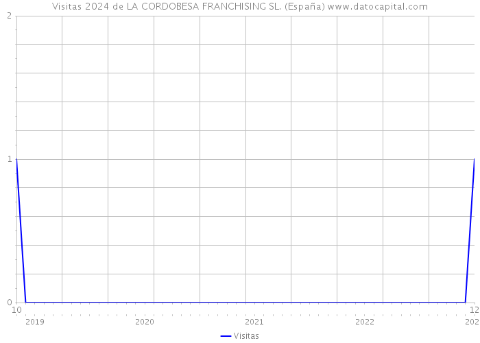 Visitas 2024 de LA CORDOBESA FRANCHISING SL. (España) 
