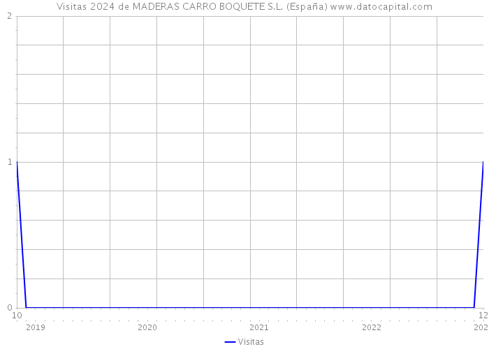 Visitas 2024 de MADERAS CARRO BOQUETE S.L. (España) 