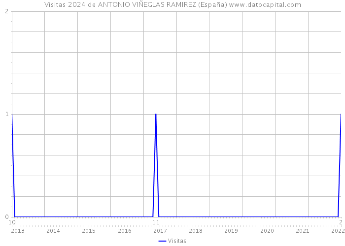 Visitas 2024 de ANTONIO VIÑEGLAS RAMIREZ (España) 