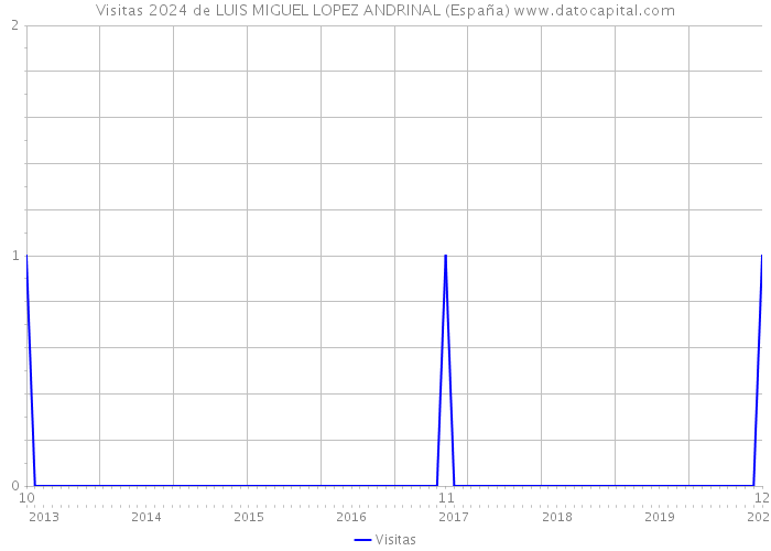 Visitas 2024 de LUIS MIGUEL LOPEZ ANDRINAL (España) 