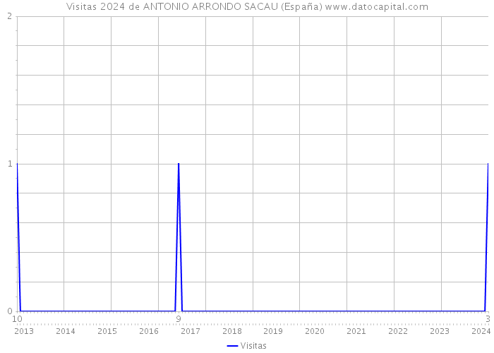 Visitas 2024 de ANTONIO ARRONDO SACAU (España) 