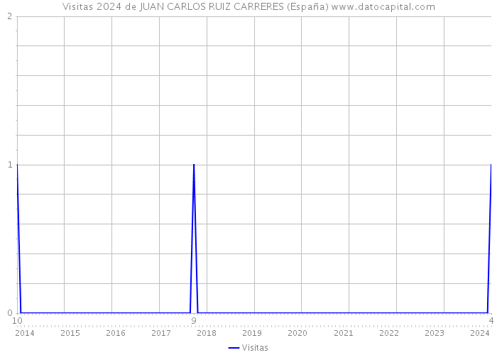 Visitas 2024 de JUAN CARLOS RUIZ CARRERES (España) 