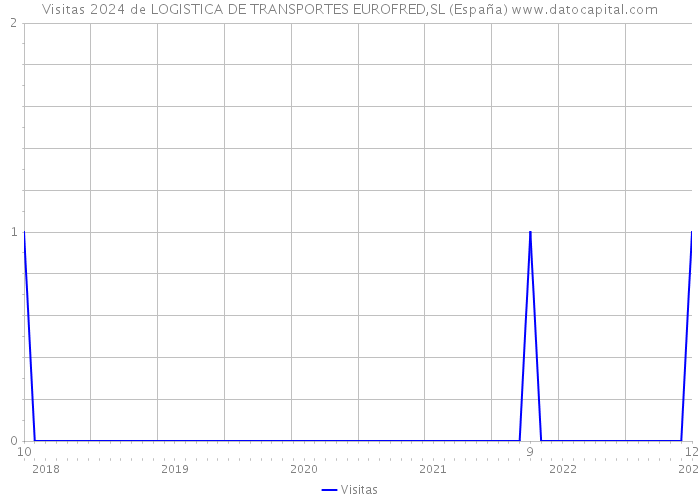 Visitas 2024 de LOGISTICA DE TRANSPORTES EUROFRED,SL (España) 
