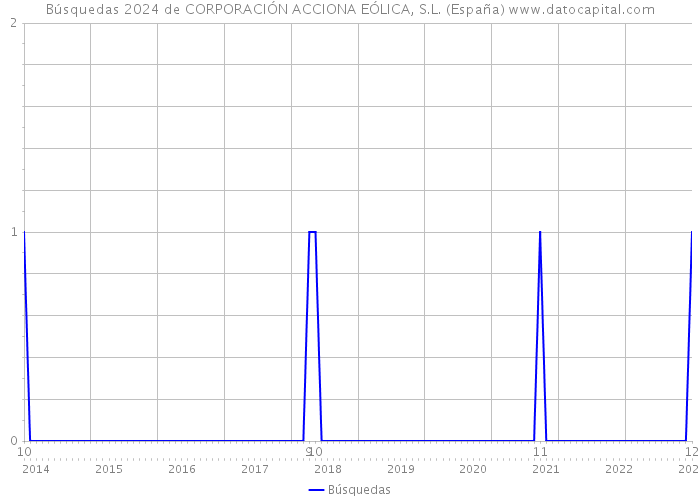 Búsquedas 2024 de CORPORACIÓN ACCIONA EÓLICA, S.L. (España) 