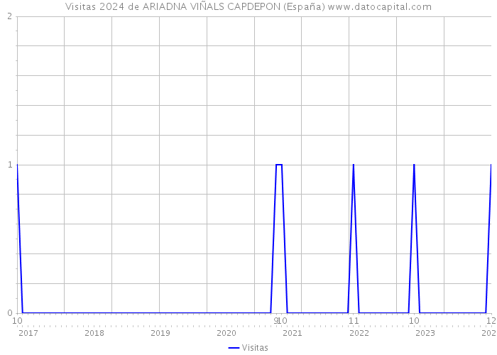 Visitas 2024 de ARIADNA VIÑALS CAPDEPON (España) 