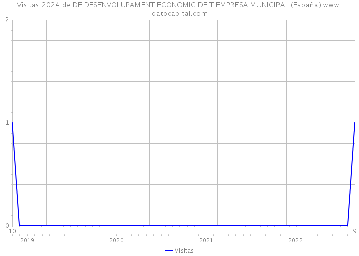Visitas 2024 de DE DESENVOLUPAMENT ECONOMIC DE T EMPRESA MUNICIPAL (España) 