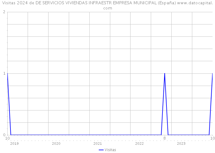 Visitas 2024 de DE SERVICIOS VIVIENDAS INFRAESTR EMPRESA MUNICIPAL (España) 