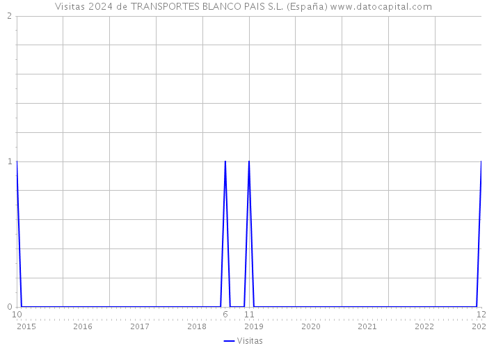 Visitas 2024 de TRANSPORTES BLANCO PAIS S.L. (España) 