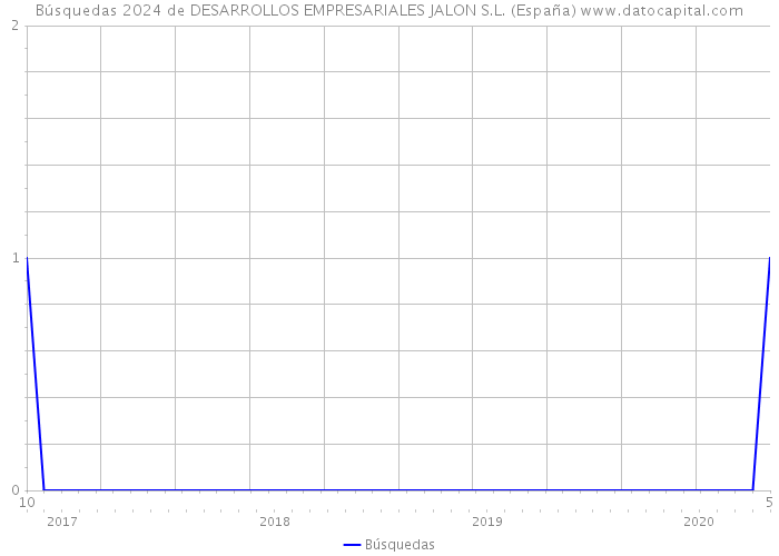Búsquedas 2024 de DESARROLLOS EMPRESARIALES JALON S.L. (España) 