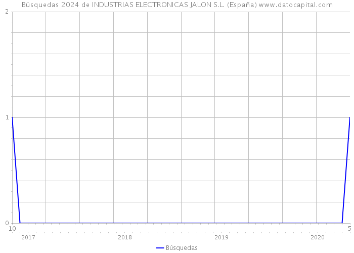 Búsquedas 2024 de INDUSTRIAS ELECTRONICAS JALON S.L. (España) 