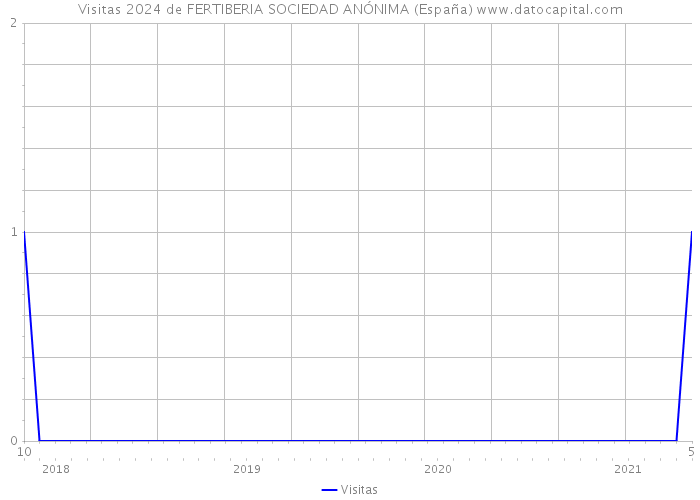 Visitas 2024 de FERTIBERIA SOCIEDAD ANÓNIMA (España) 
