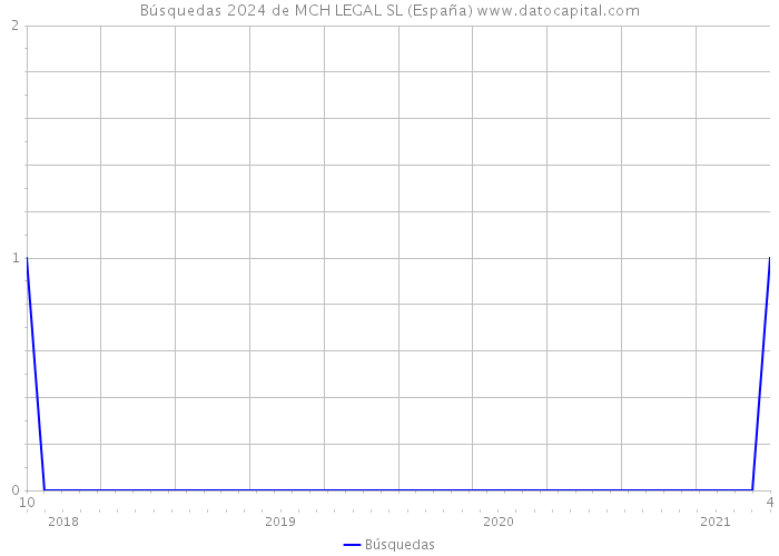 Búsquedas 2024 de MCH LEGAL SL (España) 