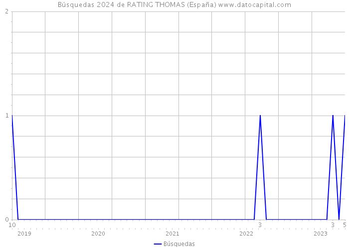 Búsquedas 2024 de RATING THOMAS (España) 