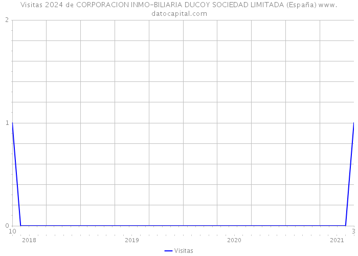 Visitas 2024 de CORPORACION INMO-BILIARIA DUCOY SOCIEDAD LIMITADA (España) 