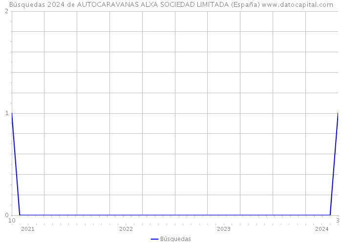 Búsquedas 2024 de AUTOCARAVANAS ALXA SOCIEDAD LIMITADA (España) 