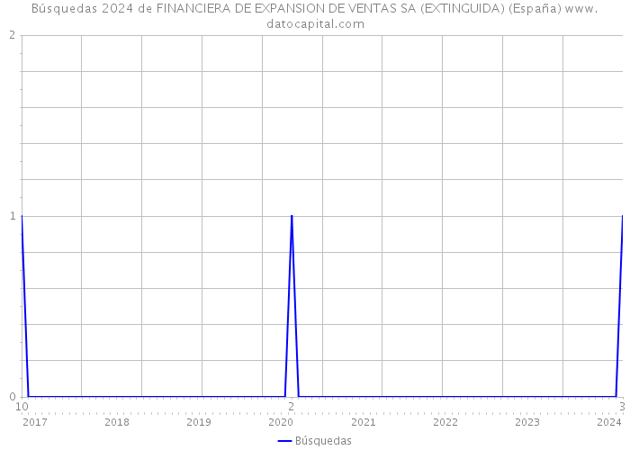 Búsquedas 2024 de FINANCIERA DE EXPANSION DE VENTAS SA (EXTINGUIDA) (España) 