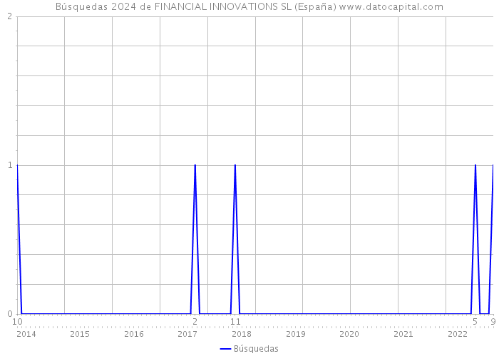Búsquedas 2024 de FINANCIAL INNOVATIONS SL (España) 