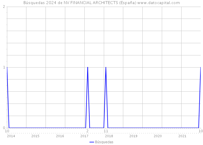 Búsquedas 2024 de NV FINANCIAL ARCHITECTS (España) 