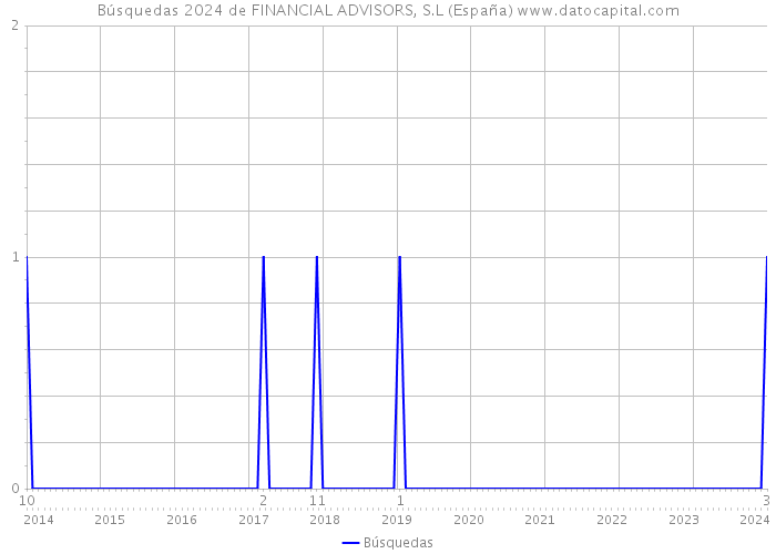 Búsquedas 2024 de FINANCIAL ADVISORS, S.L (España) 