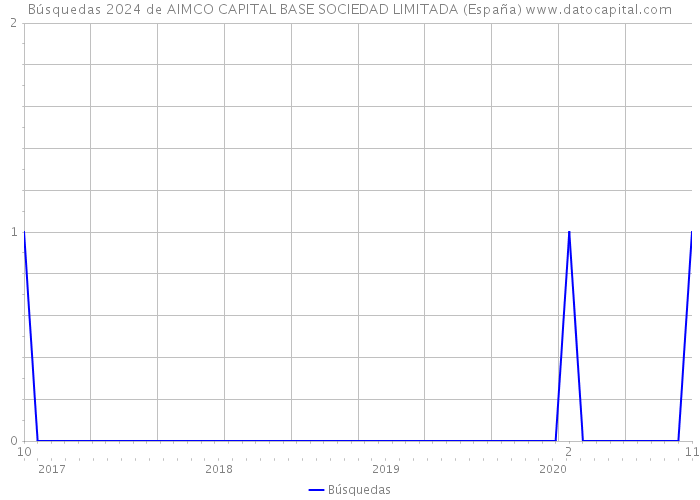 Búsquedas 2024 de AIMCO CAPITAL BASE SOCIEDAD LIMITADA (España) 