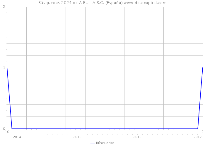 Búsquedas 2024 de A BULLA S.C. (España) 