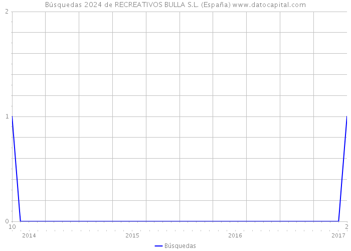 Búsquedas 2024 de RECREATIVOS BULLA S.L. (España) 