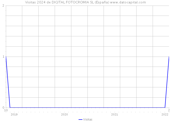 Visitas 2024 de DIGITAL FOTOCROMIA SL (España) 