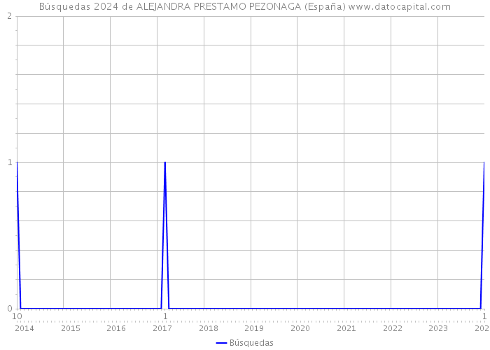 Búsquedas 2024 de ALEJANDRA PRESTAMO PEZONAGA (España) 