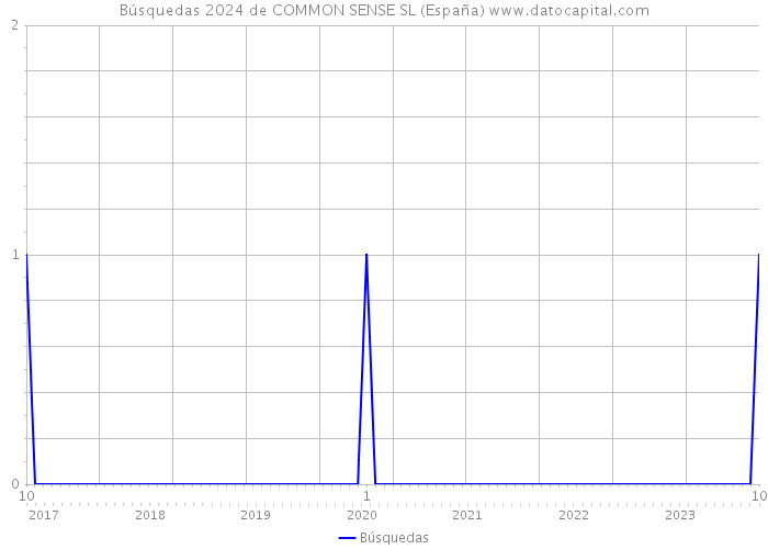 Búsquedas 2024 de COMMON SENSE SL (España) 